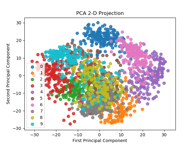 PCA 2D Projection