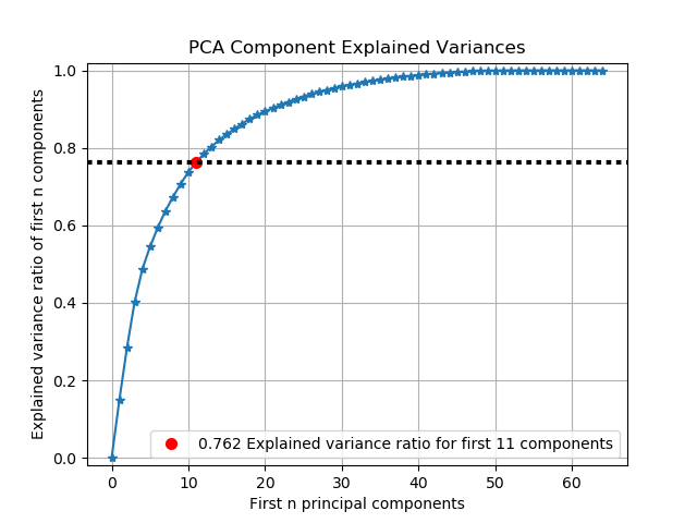 PCA Component variances